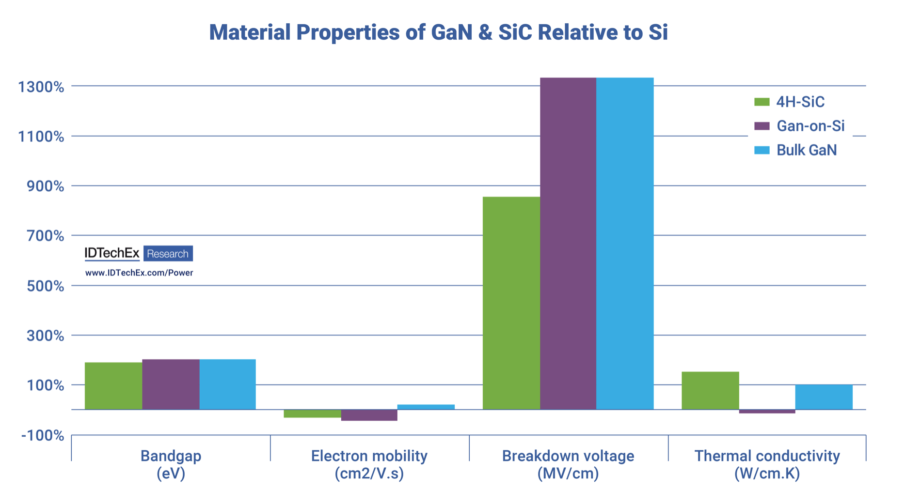 The Tantalizing Potential for GaN in Electric Vehicle Power Electronics